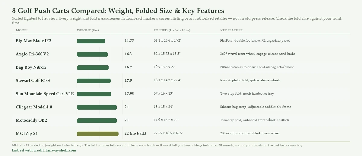 Comparison of eight golf push carts sorted by weight, with folded dimensions and one key mechanical feature each. Big Max Blade IP2 is lightest at 14.77 pounds and folds flattest at 31.1 by 23.6 by 4.92 inches (FlatFold, double footbrake, XL organizer panel). Axglo Tri-360 V2 (16.3 lb, 360-degree swivel front wheel), Bag Boy Nitron (16.7 lb, Nitro-Piston auto-open, Top-Lok attachment), Stewart Golf R1-S (17.9 lb, rack-and-pinion fold) and Sun Mountain Speed Cart V1R (17.95 lb, two-step fold, mesh headcover tray) fall in the middle. Clicgear Model 4.0 and Motocaddy QB2 are both 21 pounds. The MGI Zip X1 is electric at 22 pounds without its battery (230-watt motor, foldable 4th rear wheel). Folded footprints range from the flat Big Max to the long Sun Mountain at 37 by 16 by 13 inches.